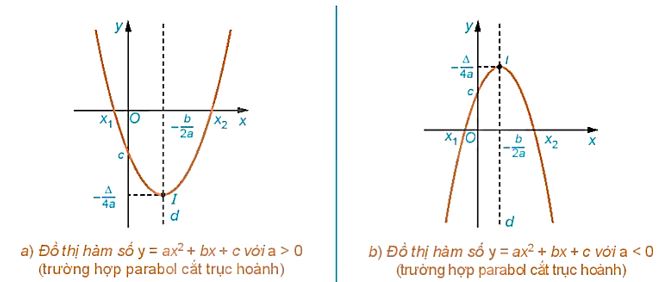 Lý thuyết Bài 16: Hàm số bậc hai - Kết nối 3