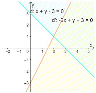 Lý thuyết Bài 2: Hệ bất phương trình bậc nhất hai ẩn - Chân trời 4