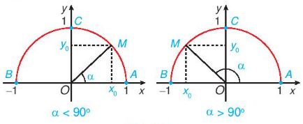 Lý thuyết Bài 5: Giá trị lượng giác của một góc từ 0˚ đến 180˚ - Kết nối 1