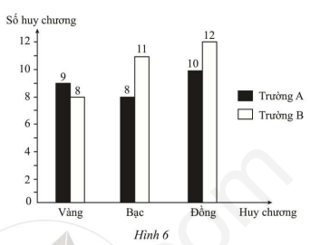 Giải SBT Toán 6 tập 2 bài 2: Biểu đồ kép - Cánh diều 1
