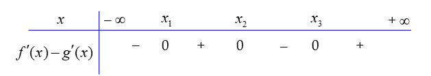 <p>Đề toán 2022 Cho hàm số bậc bốn (y = fleft( x right)). Biết rằng hàm số (gleft( x right) = ln fleft( x right)) có bảng biến thiên như sau</p> <!-- wp:image -->
<figure class="wp-block-image"><img src="https://lh4.googleusercontent.com/JrDYO1ofHrYh6YMx7UbepKocJ0bTMQ3EFDEbK_pPhVkdWn5ayOfwK1a1Wf-Ro6vwQa6-oEP1tqpphVTuigZbb66gXspKXvcjtuUExncgaI3insGRiurS6jJowbSobAyutRJNr6wMFe_nAr50IsfDIg" alt=""/></figure>
<!-- /wp:image --> <p>Diện tích hình phẳng giới hạn bởi các đường (y = f'left( x right)) và (y = g'left( x right)) thuộc khoảng nào dưới đây?</p> 2