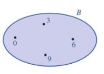 Lý thuyết Bài 2: Tập hợp. Các phép toán trên tập hợp - Toán 10 Cánh Diều 1