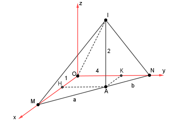 <p>Đề toán 2022 Trong không gian (Oxyz), cho mặt cầu (left( S right))<sub> </sub>tâm (Ileft( {1;4;2} right)), bán kính bằng 2. Gọi (M,N)<sub> </sub>là hai điểm lần lượt thuộc hai trục (Ox,Oy)<sub> </sub>sao cho đường thẳng (MN)<sub> </sub>tiếp xúc với (left( S right)), đồng thời mặt cầu ngoại tiếp tứ diện (OIMN)<sub> </sub>có bán kính bằng (frac{7}{2}). Gọi (A)<sub> </sub>là tiếp điểm của (MN)<sub> </sub>và (left( S right)), giá trị (AM.AN)<sub> </sub>bằng</p> 1