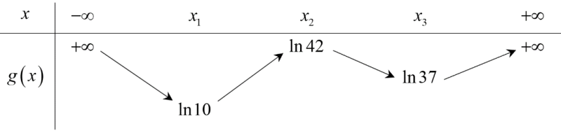 <p>Đề toán 2022 [2D3-3.1-4] Cho hàm số bậc bốn (y = fleft( x right)). Biết rằng hàm số (gleft( x right) = ln fleft( x right)) có bảng biến thiên như sau:</p> <!-- wp:image -->
<figure class="wp-block-image"><img src="https://lh5.googleusercontent.com/yeklIp3XpDEAZtHBglg4_ykx1K0FF-XaFcWTlr2Sd6eE0MKJ9IGiJjX8YqgdiMi7HVVwJQkAqS8Cf6qPeOMpGSa0G67_YQ3Topkhg4So_hInRLaiYPwq6ys49CtMzL37XShFKUMjF6N1ZTlZ2KQu8g" alt=""/></figure>
<!-- /wp:image --> <p>Diện tích hình phẳng giới hạn bởi các đường (y = f'left( x right)) và (y = g'left( x right)) thuộc khoảng nào dưới đây?</p> 1