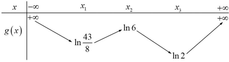 <p>Đề toán 2022 [Mức độ 3] Cho hàm số bậc bốn (y = fleft( x right)). Biết rằng hàm số (gleft( x right) = ln left( {fleft( x right)} right)) có bảng biến thiên như sau</p> <!-- wp:image -->
<figure class="wp-block-image"><img src="https://lh3.googleusercontent.com/lHx6Jx6wA4rFxYQgP9D3oyguhIWdpq4uG6dOL9ADykV64BVgwjb8qvQUXJn-LRJOLrGeAn7WweK94lXlez66p4uoxau8Ola1WFTuNTnqmp77W-Htt8iBnaD_TxbCuzLc5gvDvw6Pt9IV1IttPMLR4A" alt=""/></figure>
<!-- /wp:image --> <p>Diện tích hình phẳng giới hạn bởi các đường (y = f'left( x right)) và (y = g'left( x right)) thuộc khoảng nào dưới đây?</p> 1