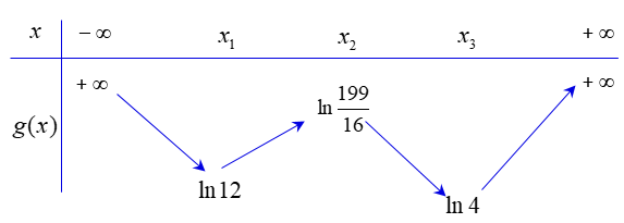 <p>Đề toán 2022 Cho hàm số bậc bốn (y = fleft( x right)). Biết rằng hàm số (gleft( x right) = ln fleft( x right)) có bảng biến thiên như sau</p> <!-- wp:image -->
<figure class="wp-block-image"><img src="https://lh4.googleusercontent.com/JrDYO1ofHrYh6YMx7UbepKocJ0bTMQ3EFDEbK_pPhVkdWn5ayOfwK1a1Wf-Ro6vwQa6-oEP1tqpphVTuigZbb66gXspKXvcjtuUExncgaI3insGRiurS6jJowbSobAyutRJNr6wMFe_nAr50IsfDIg" alt=""/></figure>
<!-- /wp:image --> <p>Diện tích hình phẳng giới hạn bởi các đường (y = f'left( x right)) và (y = g'left( x right)) thuộc khoảng nào dưới đây?</p> 1