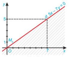 Lý thuyết Bài 3: Bất phương trình bậc nhất hai ẩn - Kết nối 2