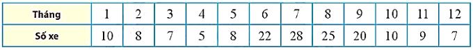 Lý thuyết Bài 3: Các số đặc trưng đo xu thế trung tâm của mẫu số liệu - Chân trời 1
