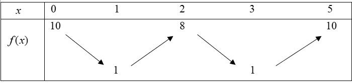 Cho hàm số (fleft( x right)) liên tục trên đoạn (left[ {0,;,5} right]) và có bảng biến thiên như hình vẽ dưới đây Có bao nhiêu giá trị nguyên của (m) để phương trình (sqrt {3x} + sqrt {10 - 2x} = msqrt {fleft( x right)} ) có nghiệm trên đoạn (left[ {0,;,5} right])? 1
