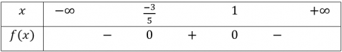 Giải bài tập Bài 3: Dấu của tam thức bậc hai (C3 – Toán 10 Cánh diều)