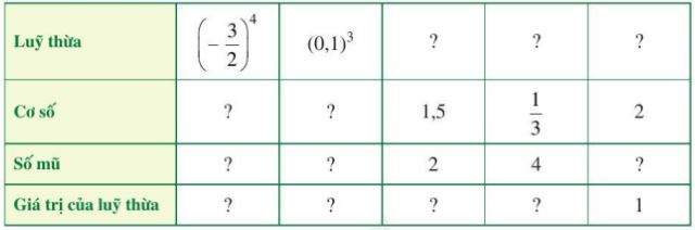 Giải bài tập Bài 3: Phép tính lũy thừa với số mũ tự nhiên của một số hữu tỉ (Toán 7 Cánh diều)