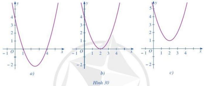 Giải bài tập Bài 4: Bất phương trình bậc hai một ẩn (C3 – Toán 10 Cánh diều)