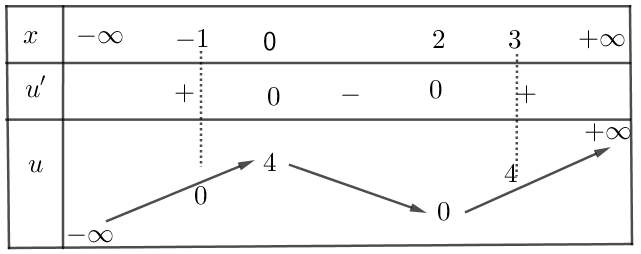 Cho hàm số bậc bốn (y = fleft( x right)) có đồ thị như hình vẽ bên</p><!-- wp:image --><figure class="wp-block-image"><img src="https://lh5.googleusercontent.com/F-4NKKRNVfA4uqB8OQzYMNKLQQy2ptBHjHtIhM0lZCbFQMXIKah9nx3FQlwEEEbMQUzFv_5482voIRXEIaZ2aHJ5liV572C8k5-oWTN2MSd1qiFi_EHjuj_3VfKBSXtEtoZVP3E=s0" alt=""/></figure><!-- /wp:image --><p>Số điểm cực trị của hàm số (gleft( x right) = fleft( {{x^3} - 3{x^2} + 4} right)) là</p> 2