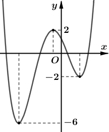 Cho hàm số (y = fleft( x right)) có đồ thị như hình vẽ bên. Có bao nhiêu giá trị nguyên của tham số (m) để</p> <p>hàm số (gleft( x right) = left| {fleft( {x + 2018} right) + {m^2}} right|) có (5) điểm cực trị?</p> 1