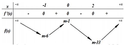 Tập hợp các giá trị của tham số m để hàm số (y =| 3{x^4} - 4{x^3} - 12{x^2} + m - 1|) có 7 điểm cực trị là: 1