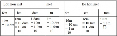 Giải bài tập ôn tập bảng đơn vị đo độ dài - toán 5
