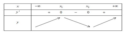 Gọi (S) là tập hợp các giá trị thực của tham số (m) để hàm số (y = frac{1}{3}{x^3} - frac{1}{2}m{x^2} + 2mx - 5m + 1) nghịch biến trên một đoạn có độ dài bằng (3). Tính tổng tất cả các phần tử của (S). 1