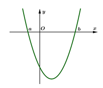 Cho hàm số bậc ba y=f(x) có đồ thị của hàm đạo hàm f'(x) như hình vẽ và f(b)=1. Số giá trị nguyên của (m in [-5;5]) để hàm số (gleft(xright)=left|f^2left(xright)+4fleft(xright)+mright|) có đúng 5 điểm cực trị là 1