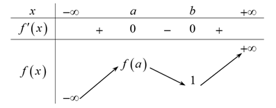 Cho hàm số bậc ba y=f(x) có đồ thị của hàm đạo hàm f'(x) như hình vẽ và f(b)=1. Số giá trị nguyên của (m in [-5;5]) để hàm số (gleft(xright)=left|f^2left(xright)+4fleft(xright)+mright|) có đúng 5 điểm cực trị là 2