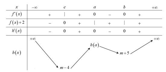 Cho hàm số bậc ba y=f(x) có đồ thị của hàm đạo hàm f'(x) như hình vẽ và f(b)=1. Số giá trị nguyên của (m in [-5;5]) để hàm số (gleft(xright)=left|f^2left(xright)+4fleft(xright)+mright|) có đúng 5 điểm cực trị là 3