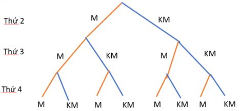 Giải bài tập Cuối chương 9 (Toán 10 – Kết nối) Giải bài tập Cuối chương 9 (Toán 10 – Kết nối)
