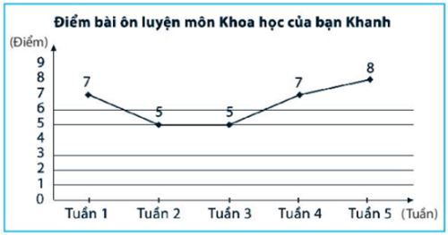 Solve SBT lesson 3 Line chart (C5 Math 7 – Horizon)