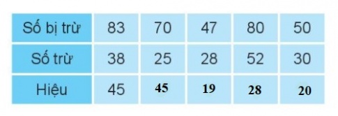 Giải SGK Kết nối tri thức – Toán 2 – Bài: Phép trừ ( có nhớ) số có hai chữ số cho số có hai chữ số 12