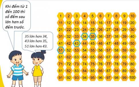 Giải SGK - Bài: Sắp thứ tự các số trong phạm vi 100 - Toán lớp 1 - Phát triển năng lực 4