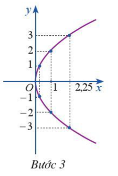 Giải B&agrave;i 3. Parabol &ndash; Chuy&ecirc;n đề To&aacute;n 10 CD