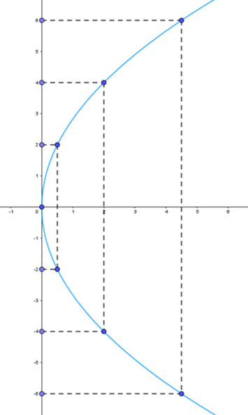 Giải B&agrave;i 3. Parabol &ndash; Chuy&ecirc;n đề To&aacute;n 10 CD
