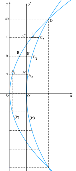 Giải B&agrave;i 3. Parabol &ndash; Chuy&ecirc;n đề To&aacute;n 10 CD