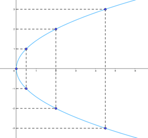Giải Bài 4. Ba đường conic – Chuyên đề Toán 10 CD Giải Bài 4. Ba đường conic – Chuyên đề Toán 10 CD