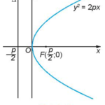 Giải Bài 7. Parabol – Chuyên đề Toán 10 (Kết nối)
