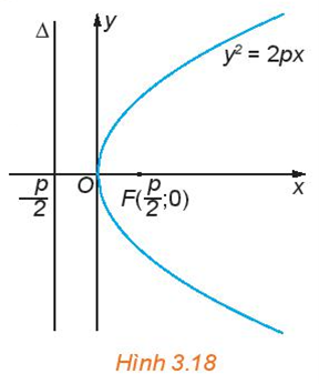 Giải Bài 7. Parabol – Chuyên đề Toán 10 (Kết nối)