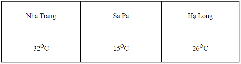 Vở bài tập Toán lớp 3 (KNTT) Tập 1 trang 81 Bài 33: Nhiệt độ. Đơn vị đo nhiệt độ - Kết nối tri thức (ảnh 1)