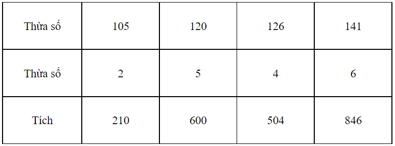 Vở bài tập Toán lớp 3 (KNTT) Tập 1 trang 88, 89 Bài 36: Nhân số có ba chữ số với số có một chữ số - Kết nối tri thức (ảnh 1)