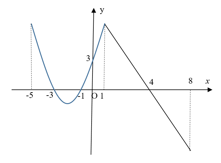 Cho hàm số (y = fleft( x right)) liên tục và có đạo hàm trên đoạn (left[ { - 5;8} right]), biết</p><p>(fleft( { - 2} right) + fleft( 2 right) = frac{{70}}{3}). Đồ thị của (f'left( x right)) như hình vẽ được xác định là Parabol và đường thẳng trên đoạn đó. .Giá trị (intlimits_{ - 5}^8 {fleft( x right){rm{d}}x} ) là</p> 1
