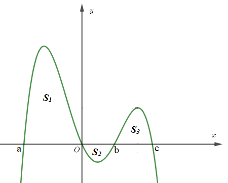 Cho hàm số (y = fleft( x right)) có đạo hàm (f'left( x right)) trên (mathbb{R}) và đồ thị của hàm số (f'left( x right)) cắt trục hoành tại bốn điểm có hoành độ theo thứ tự từ trái sang phải trên trục hoành là (a,0,,b,,c) (left( {a < 0 < b < c} right)) như hình vẽ.</p><p>Khẳng định nào đúng trong các khẳng định sau?</p> 1