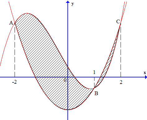 Cho hàm số bậc ba (f(x) = a{x^3} - frac{1}{2}{x^2} + cx + d) và parabol (y = gleft( x right)) có đỉnh nằm trên trục tung. Biết đồ thị (y = fleft( x right)) và (y = gleft( x right)) cắt nhau tại ba điểm phân biệt A, B, C có hoành độ lần lượt là ( - 2;1;2) và thỏa mãn (AB = frac{{3sqrt 5 }}{2}) (tham khảo hình vẽ). Tính diện tích hình phẳng giới hạn bởi hai đồ thị (y = fleft( x right)) và (y = gleft( x right)).</p> 1