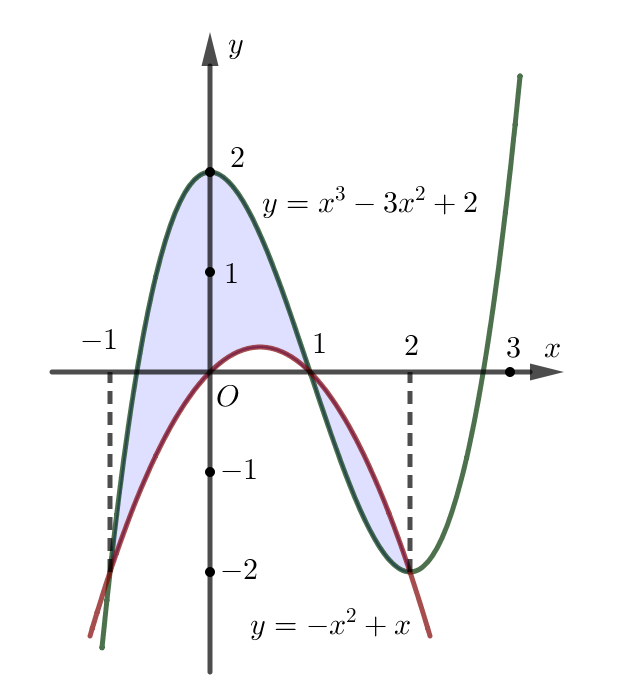 Diện tích phần hình phẳng giới hạn bởi đồ thị hai hàm số (y = {x^3} - 3{x^2} + 2); (y = - {x^2} + x) và hai đường thẳng (x = - 1); (x = 2) (phần tô màu) bằng</p> 1