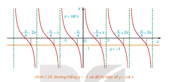 Học Bài 4. Phương trình lượng giác cơ bản - Toán 11 KNTT