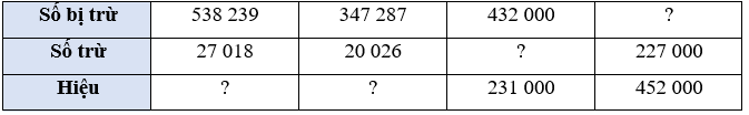 Giải SGK Bài 23: Phép trừ các số có nhiều chữ số - Toán 4 - KNTT 4