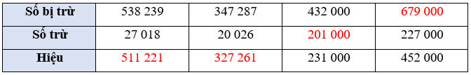 Giải SGK Bài 23: Phép trừ các số có nhiều chữ số - Toán 4 - KNTT 5