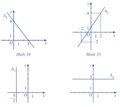 Giải bài tập <strong>Bài 3: Phương trình đường thẳng</strong> (C7 – Toán 10 Cánh diều) 1