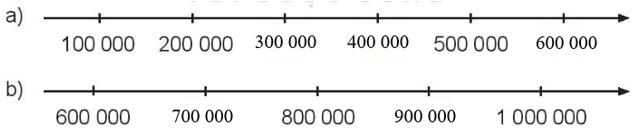 Giải SGK Bài 10: Số có sáu chữ số. Số 1 000 000 - Toán 4 - KNTT 4