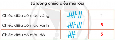 Bài: Thu thập, phân loại, ghi chép số liệu thống kê - SGK Cánh Diều 2