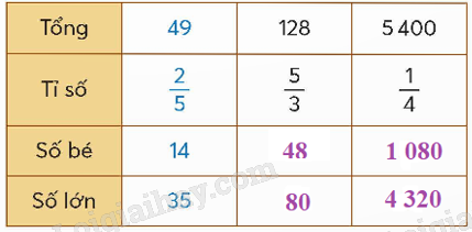 Giải SGK Toán lớp 5 trang 28, 29, 30 Bài 10: Tìm hai số khi biết tổng và tỉ số của hai số đó | Chân trời sáng tạo 2
