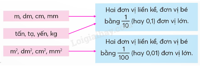 Giải SGK Toán lớp 5 trang 66, 67 Bài 27: Em làm được những gì? | Chân trời sáng tạo 2