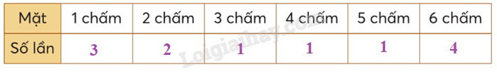 Giải SGK Toán lớp 5 trang 20, 21 Bài 6: Tỉ số của số lần lặp lại một sự kiện so với tổng số lần thực hiện | Chân trời sáng tạo 3