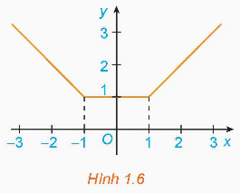Giải SGK Toán 12 (Sách KNTT) Bài 1: Tính đơn điệu và cực trị của hàm số 3